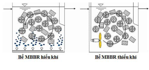Xử lý nước thải bằng công nghệ MBBR4